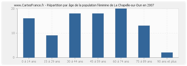 Répartition par âge de la population féminine de La Chapelle-sur-Dun en 2007